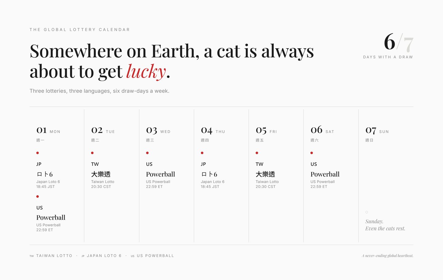 A weekly lottery calendar across three countries: Japan Loto 6 draws Monday and Thursday, Taiwan Lotto Tuesday and Friday, US Powerball Monday, Wednesday and Saturday — six of the seven days have a draw, only Sunday is empty.